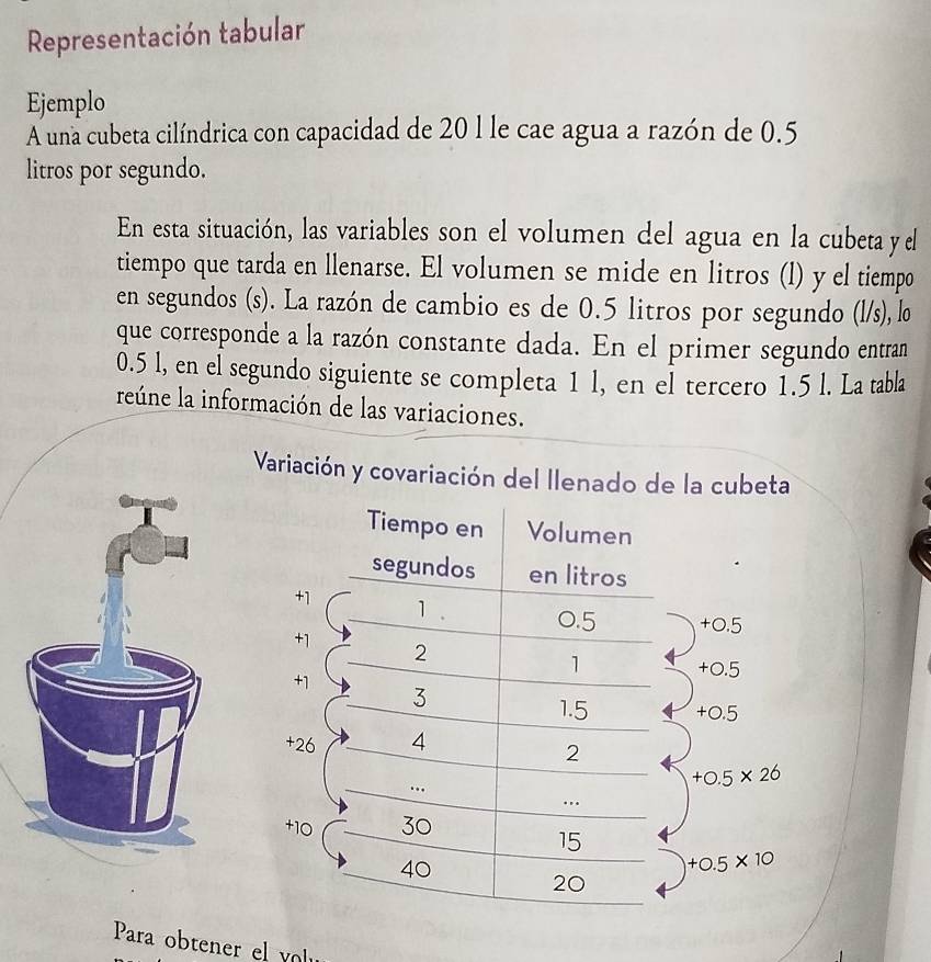 Representación tabular 
Ejemplo 
A una cubeta cilíndrica con capacidad de 20 l le cae agua a razón de 0.5
litros por segundo. 
En esta situación, las variables son el volumen del agua en la cubeta y el 
tiempo que tarda en llenarse. El volumen se mide en litros (l) y el tiempo 
en segundos (s). La razón de cambio es de 0.5 litros por segundo (l/s), lo 
que corresponde a la razón constante dada. En el primer segundo entran
0.5 l, en el segundo siguiente se completa 1 l, en el tercero 1.5 l. La tabla 
reúne la información de las variaciones. 
Variación y covariación del llenado de la cubeta 
Tiempo en Volumen 
segundos en litros
+1 1
0.5 +0.5
+1
2
1 +0.5
+1
3
1.5 +0.5
+26 4
2...
+0.5* 26
…
+10 30
15
40
+0.5* 10
20
Para obtener el v