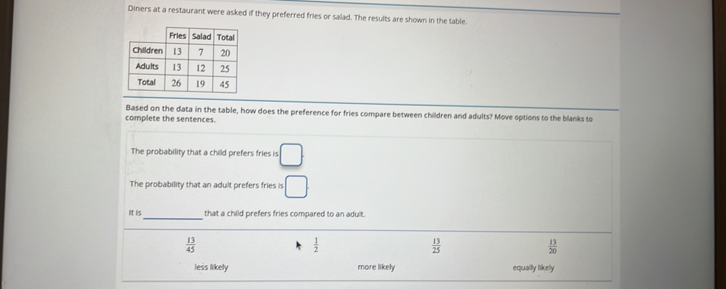 Diners at a restaurant were asked if they preferred fries or salad. The results are shown in the table.
Based on the data in the table, how does the preference for fries compare between children and adults? Move options to the blanks to
complete the sentences.
The probability that a child prefers fries is □ 
The probability that an adult prefers fries is □
_
It is that a child prefers fries compared to an adult.
 13/45 
 1/2 
 13/25 
 13/20 
less likely more likely equally likely