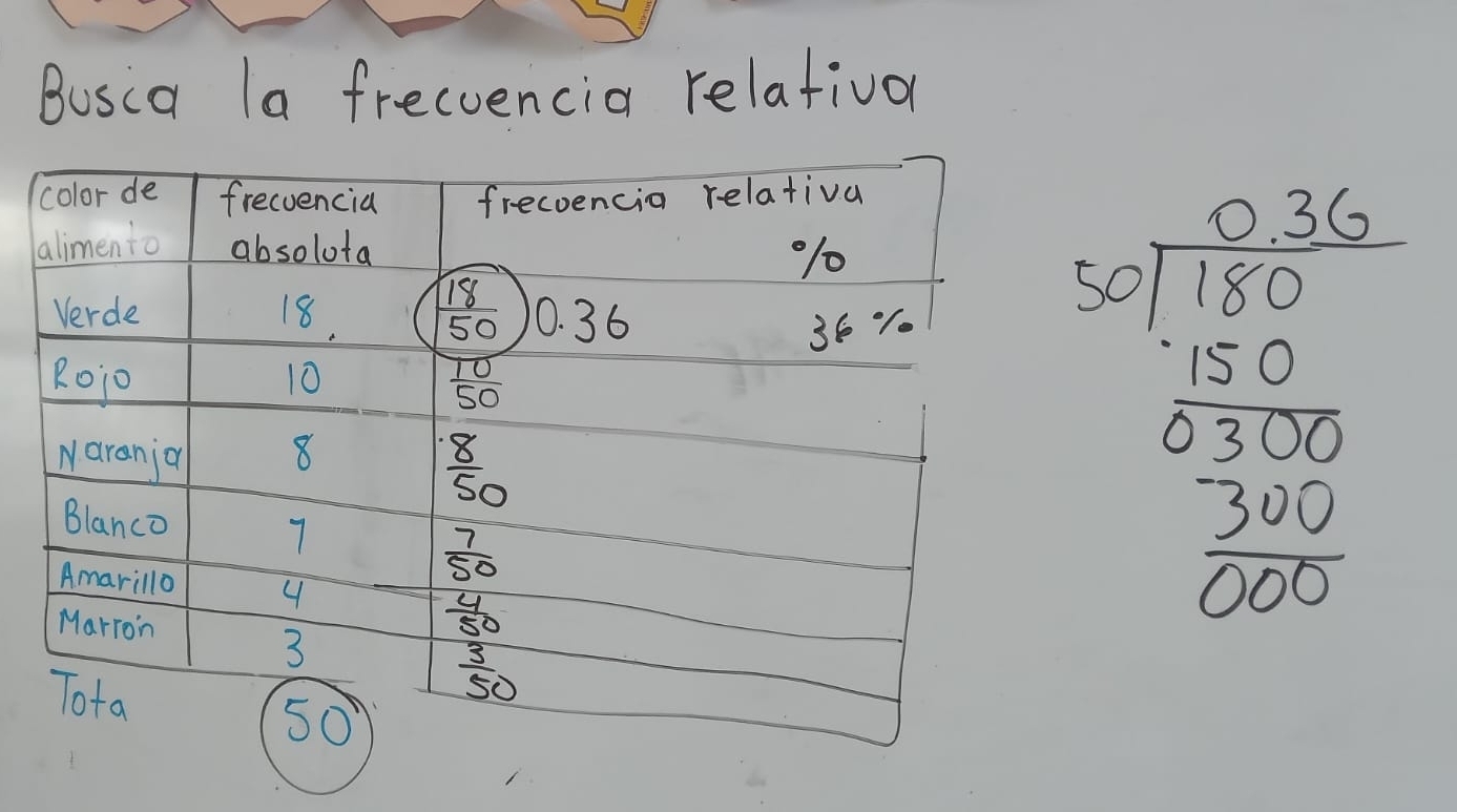 Busca la frecoencia relativon
beginarrayr 532* 35 50* 00 1 100 1 100 hline 5350 350 hline 0000