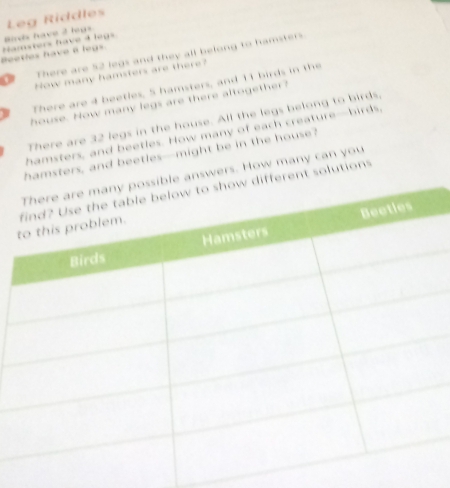 Birds have 3 legs Leg Riddles 
Beetles have a legs Namsters have 4 legs 
There are 52 legs and they all belong to hamsters. 
How many hamsters are there? 
There are 4 beetles, 5 hamsters, and 11 birds in the 
house. How many legs are there altogether? 
There are 32 legs in the house. All the legs belong to birds, 
hamsters, and beetles. How many of each creature—birds, 
hamsters, and beetles—might be in the house? 
le answers. How many can you 
ifferent solutions