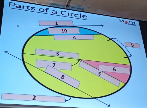 Parts of a Circ