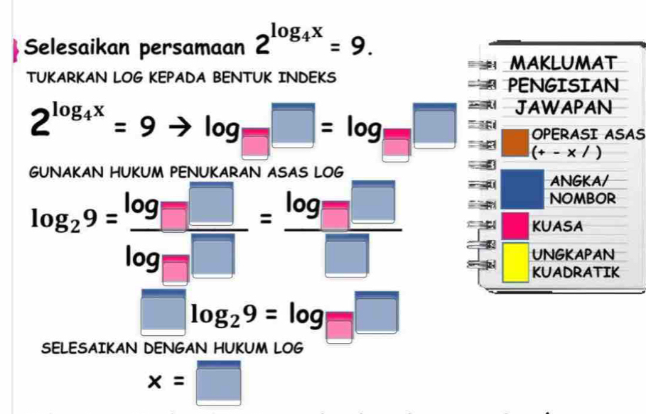 Selesaikan persamaan 2^(log _4)x=9. 
MAKLUMAT 
TUKARKAN LOG KEPADA BENTUK INDEKS PENGISIAN 
JAWAPAN
2^(log _4)x=9to log _□ □ =log _□ □ I 
OPERASI ASAS
(+-* /)
GUNAKAN HUKUM PENUKARAN ASAS LOG
log _29= log □ /log □  = log □ /□  
ANGKA/ 
NOmboR 
KUASA 
UNGKAPAN 
KUADRATIK
□ log _29=log _□ □
SELESAIKAN DENGAN HUKUM LOG
x=□