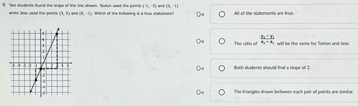 Two students found the slope of the line shown. Tavion used the points (-1,-3) and (0,-1)
while Jess used the points (3,5) and (0,-1). Which of the following is a true statement? All of the statements are true.
The ratio of frac y_2-y_1x_2-x_1 will be the same for Tavion and Jess.
Both students should find a slope of 2.
The triangles drawn between each pair of points are similar.