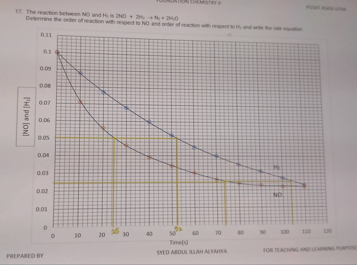 DATION CHEMISTRY II PUSAT ASASI UETM
17. The reaction between NO and H_2 is 2NO+2H_2to N_2+2H_2O
Determine the order of reaction with respect to NO and
PREPARED BY SYED ABDUL ILLAH ALYAHYA FOR TEACHING AND LEARNING PURPOSE