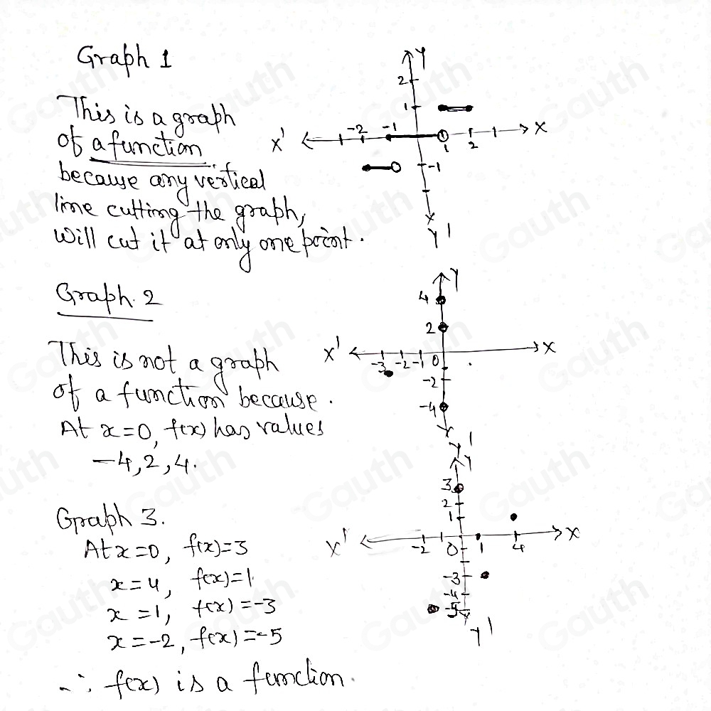 Solved: For each graph below, state whether it represents a function ...