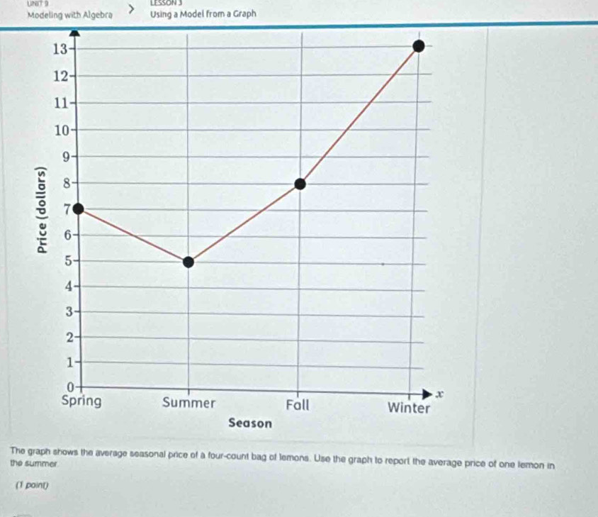 LESSON 3 
Modeling with Algebra Using a Model from a Graph 
The graph shows the average seasonal price of a four-count bag of lemons. Use the graph to report the average price of one temon in 
the summer 
(1 point)