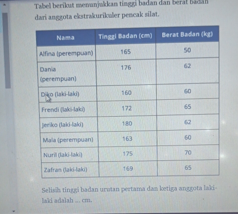 Tabel berikut menunjukkan tinggi badan dan berat badan 
dari anggota ekstrakurikuler pencak silat. 
Selisih tinggi badan urutan pertama dan ketiga anggota laki- 
laki adalah ... cm.