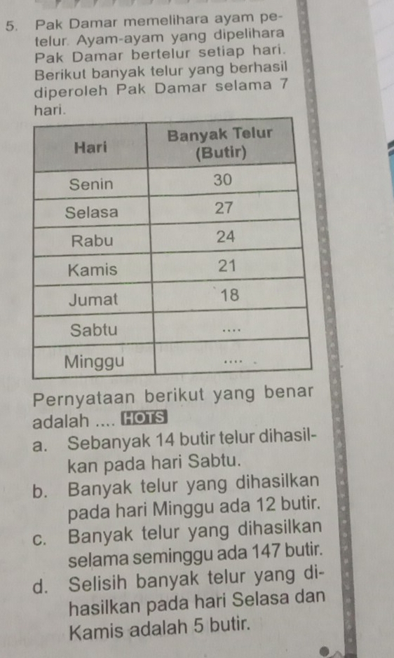 Pak Damar memelihara ayam pe-
telur. Ayam-ayam yang dipelihara
Pak Damar bertelur setiap hari.
Berikut banyak telur yang berhasil
diperoleh Pak Damar selama 7
ri.
Pernyataan berikut yang benar
adalah .... HOTS
a. Sebanyak 14 butir telur dihasil-
kan pada hari Sabtu.
b. Banyak telur yang dihasilkan
pada hari Minggu ada 12 butir.
c. Banyak telur yang dihasilkan
selama seminggu ada 147 butir.
d. Selisih banyak telur yang di-
hasilkan pada hari Selasa dan
Kamis adalah 5 butir.