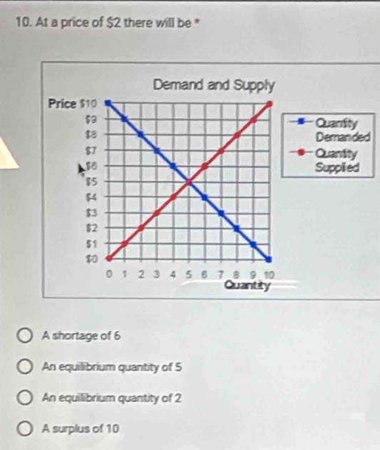 At a price of $2 there will be *
Quantity
Demanded
Quantity
Supplied
A shortage of 6
An equilibrium quantity of 5
An equilibrium quantity of 2
A surplus of 10