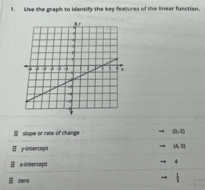 Use the graph to identify the key features of the linear function. 
slope or rate of change
(0,-2)
y-intercept
(4,0)
x-intercept
4
zero
 1/2 