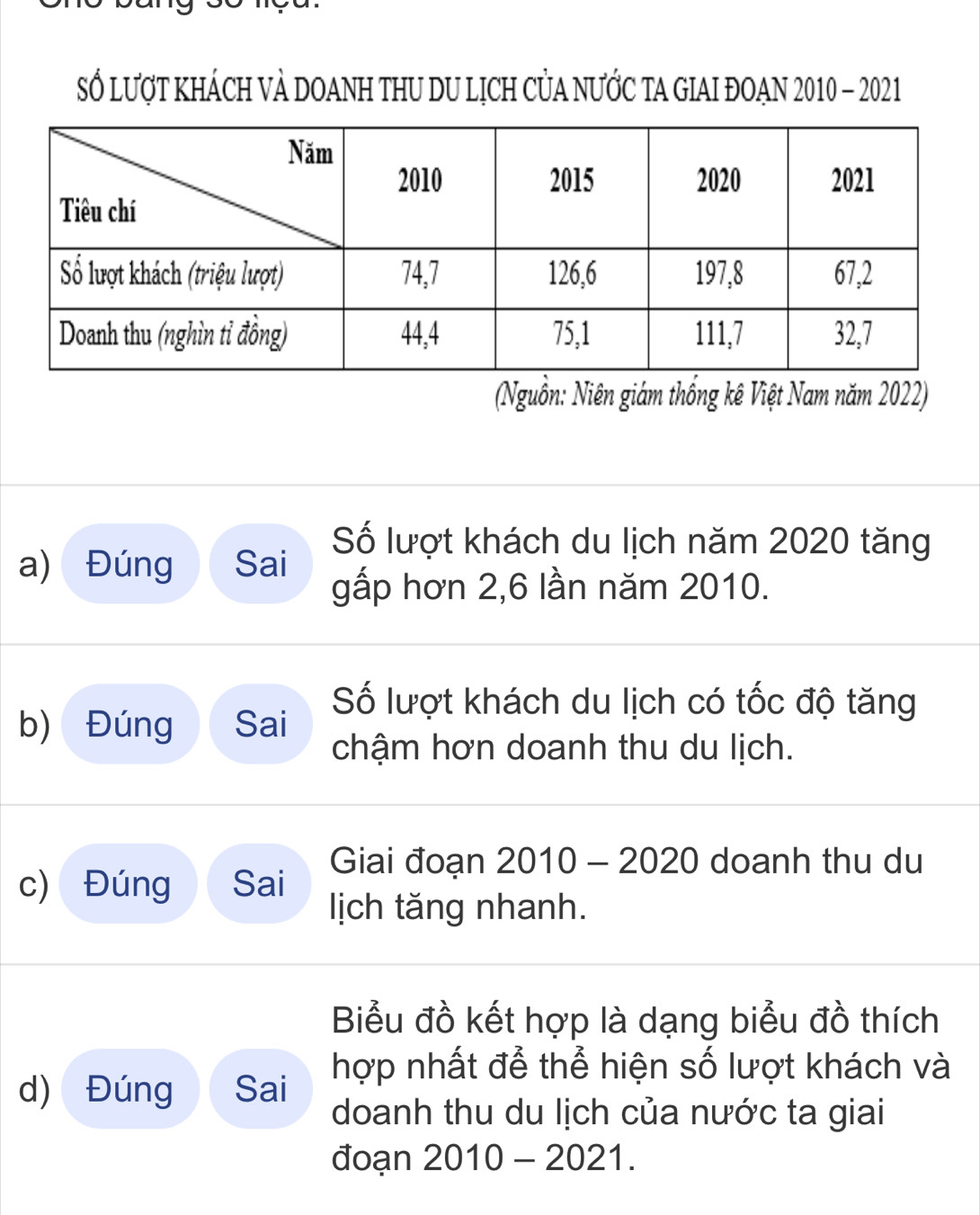 Số lượT KHÁCH VÀ DOANH THU DU LỊCH CủA NƯỚC TA GIAI ĐOAN 2010 - 2021 
(Nguồn: Niên giám thống kê Việt Nam năm 2022) 
Số lượt khách du lịch năm 2020 tăng 
a) Đúng Sai gấp hơn 2,6 lần năm 2010. 
b) Đúng Sai Số lượt khách du lịch có tốc độ tăng 
chậm hơn doanh thu du lịch. 
c) Đúng Sai Giai đoạn 2010 - 2020 doanh thu du 
lịch tăng nhanh. 
Biểu đồ kết hợp là dạng biểu đồ thích 
hợp nhất để thể hiện số lượt khách và 
d) Đúng Sai doanh thu du lịch của nước ta giai 
đoạn 2010 - 2021.