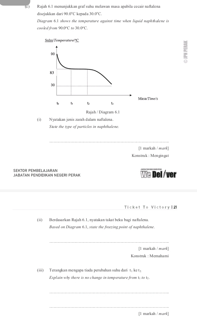 Rajah 6.1 menunjukkan graf suhu melawan masa apabila cecair naftalena 
disejukkan dari 90.0°C kepada 30.0°C. 
Diagram 6.1 shows the temperature against time when liquid naphthalene is 
cooled from 90.0°C to 30.0°C. 
(i) Nyatakan jenis zarah dalam naftalena. 
State the type of particles in naphthalene. 
_ 
[1 markah / mark] 
Konstruk : Mengingat 
SEKTOR PEMBELAJARAN 
JABATAN PENDIDIKAN NEGERI PERAK We Del /ver 
Ticket To Victory | 21 
(ii) Berdasarkan Rajah 6.1, nyatakan takat beku bagi naftalena. 
Based on Diagram 6.1, state the freezing point of naphthalene. 
_ 
[1 markah / mark] 
Konstruk : Memahami 
(iii) Terangkan mengapa tiada perubahan suhu dari t₁ ke t₂
Explain why there is no change in temperature from t to t. 
_ 
_ 
[1 markah / mɑrk]