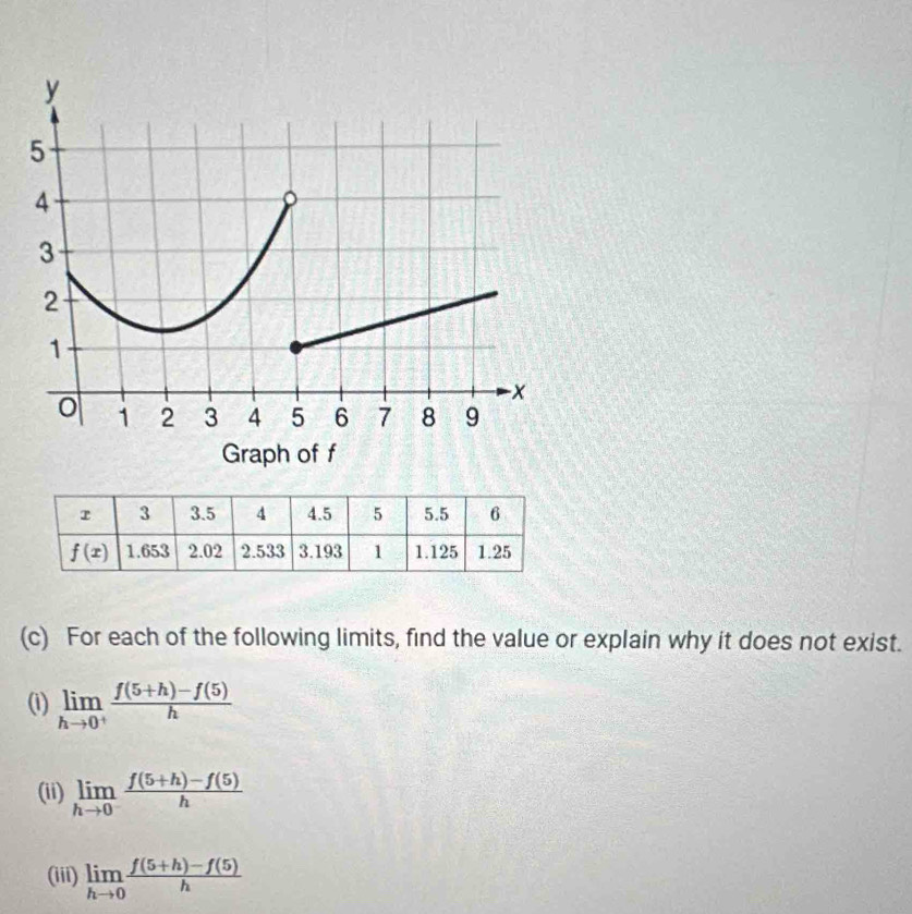 For each of the following limits, find the value or explain why it does not exist.
(1) limlimits _hto 0^+ (f(5+h)-f(5))/h 
(ii) limlimits _hto 0^- (f(5+h)-f(5))/h 
(iii) limlimits _hto 0 (f(5+h)-f(5))/h 