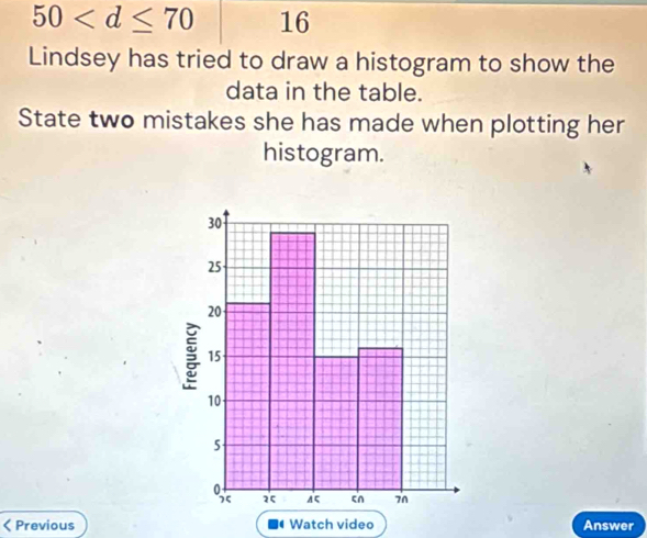 50 16 
Lindsey has tried to draw a histogram to show the 
data in the table. 
State two mistakes she has made when plotting her 
histogram. 
< Previous Watch video Answer