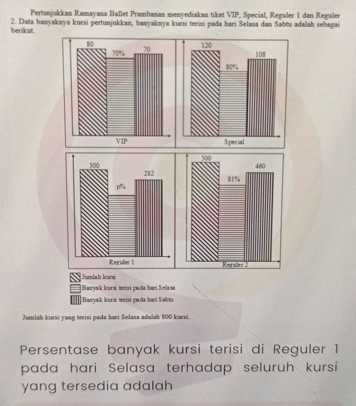 Pertunjukkan Ramayana Ballet Prambanan menyediakan tiket VIP, Special, Reguler 1 dan Reguler 
2. Data banyaknya kursi pertunjukkan, banyaknya kursi terisi pada hari Selasa dan Sabtu adalah sebagai 
berikut. 
Jumlah kursi 
Banyak kursi terisi pada hari Selasa 
Banyak kursi terisi pada hari Sabtu 
Jumlah kursi yang terisi pada hari Selasa adalah 800 kursi. 
Persentase banyak kursi terisi di Reguler 1
pada hari Selasa terhadap seluruh kursi 
yang tersedia adalah