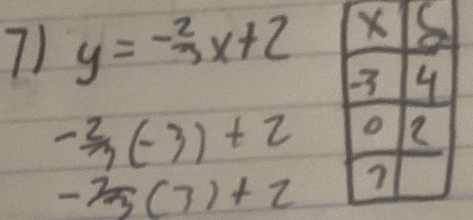 y=- 2/3 x+2
- 2/3 (-3)+2
- 2/3 (7)+2