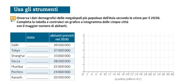 Usa gli strumenti 
6 Osserva i dati demografici delle megalopoli più popolose dell'Asia secondo le stime per il 2030. 
Completa la tabella e costruisci un grafico a istogramma delle cinque città 
con il maggior numero di abitanti.