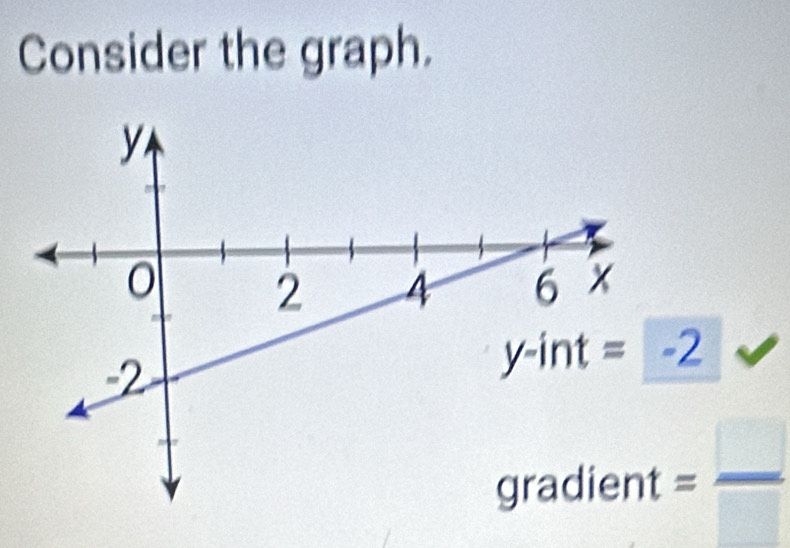 Consider the graph.
y-int=-2
= □ /□  