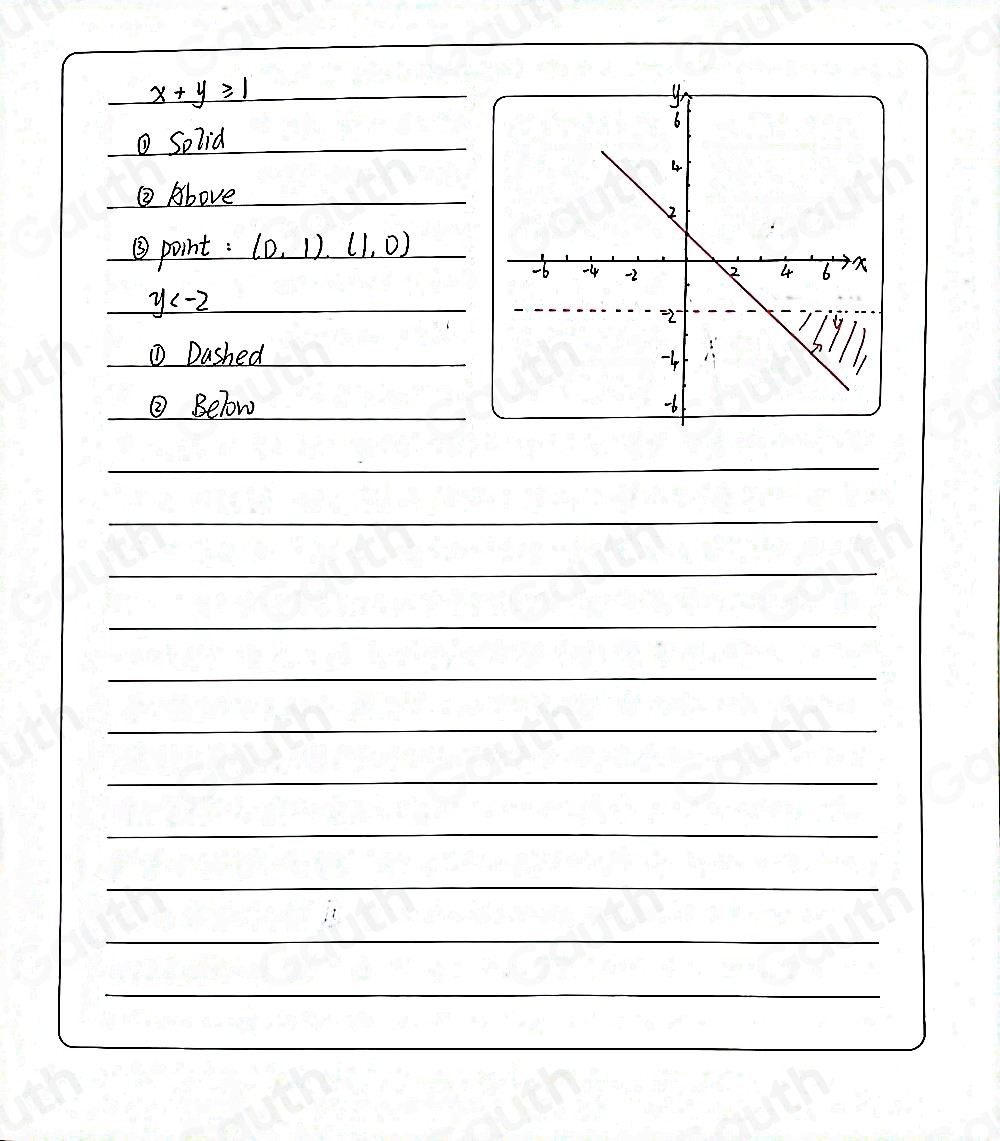 x+y≥slant 1
solid 
② Above 
⑤point: (0,1),(1,0)
y
① Dashed 
② Below _