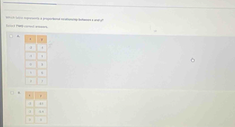 Which table represents a propontional relationship behween x and y? 
Select TWD correct answers. 
A. 
m.