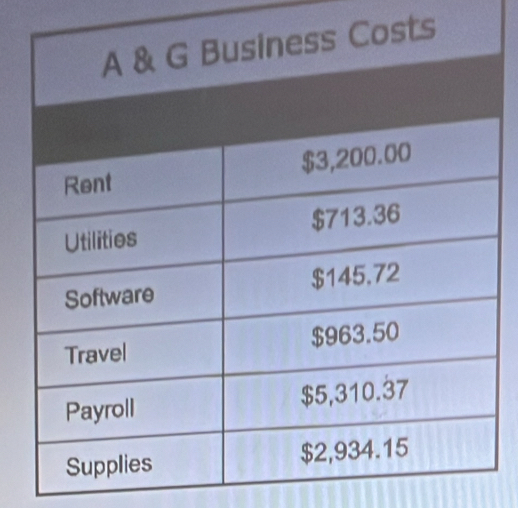 Business Costs