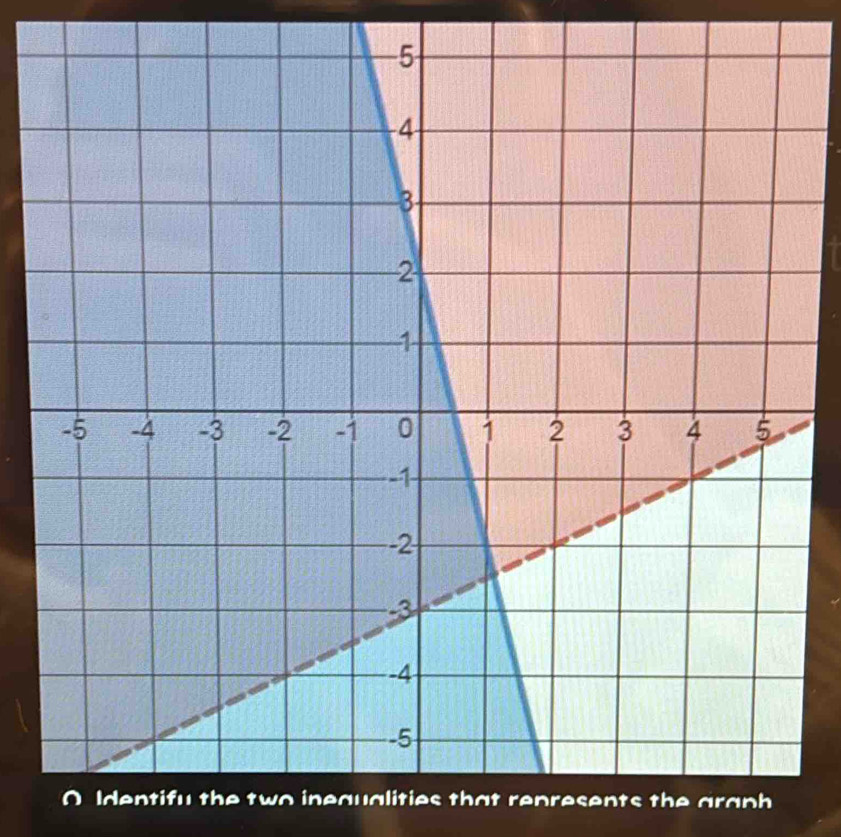 Identifu the two inequalities that represents the araph