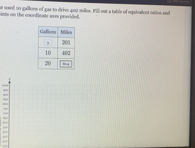 used 10 gallons of gas to drive 402 miles. Fill out a table of equivalent ratios and 
ints on the coordinate axes provided. 
ν
1000 950
900
800 850
5
690 700
550 600
450 500
470 350