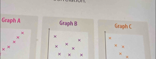 1 . 
Graph A Graph B Graph C 
X 
+ + + + 
× 
× 
× 
× 
× 
× 
× 
× × x ×