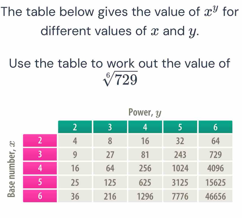 The table below gives the value of x^y for 
different values of x and y. 
Use the table to work out the value of
sqrt[6](729)