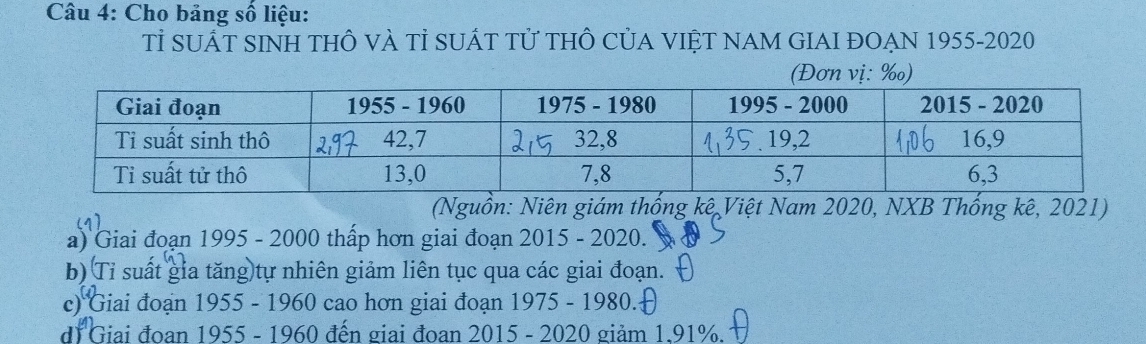 Cho bảng số liệu: 
Tỉ SUấT SINH tHÔ vÀ Tỉ SUÁT Tử tHÔ CủA VIỆT NAM GIAI ĐOẠN 1955 -2020 
(Đơn vị: ‰) 
(17 
(Nguồn: Niên giám thống kê Việt Nam 2020, NXB Thống kê, 2021) 
a) Giai đoạn 1995 - 2000 thấp hơn giai đoạn 2015 - 2020. 
b) Tỉ suất gia tăng tự nhiên giảm liên tục qua các giai đoạn. 
c) Giai đoạn 1955 - 1960 cao hơn giai đoạn 1975 - 1980. 
di Giai đoan 1955 - 1960 đến giai đoan 2015 - 2020 giảm 1.91%.