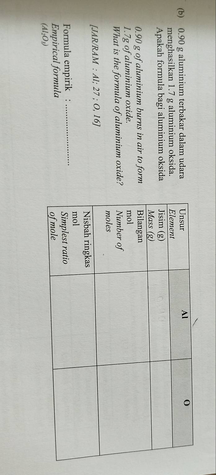 0.90 g aluminium terbakar dalam udara 
menghasilkan 1.7 g aluminium oksida. 
Apakah formula bagi aluminium oksida
0.90 g of aluminium burns in air to form
1.7g of aluminium oxide. 
What is the formula of aluminium oxide? 
[JAR/RAM : Al; 27; O,16]
Formula empirik :_ 
Empirical formula
(Al_2O_3)