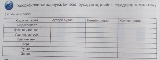 a Τοдορхοйлолτыг хариулж бичээд, бусад θгθгдлийг + тэмдгээр тэмдэглэнэ 
2.8.1 дуезар хуснзет.