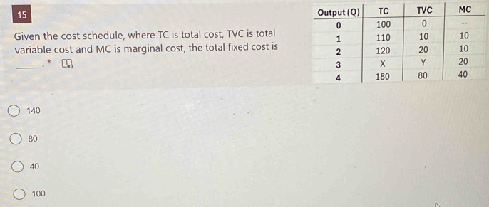 Given the cost schedule, where TC is total cost, TVC is total
variable cost and MC is marginal cost, the total fixed cost is
_. *
140
80
40
100