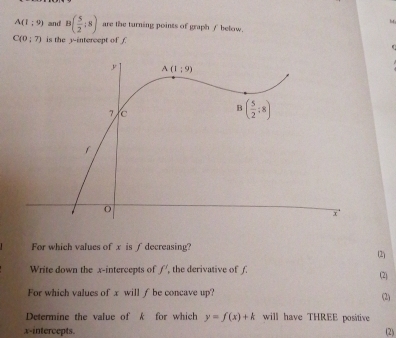 A(1:9) and B( 5/2 :8) are the turning points of graph / below.
C(0:7) is the y-intercept of f
For which values of x is ∫ decreasing? (2)
Write down the x-intercepts of f' , the derivative of ƒ. (2)
For which values of x will ƒbe concave up?
(2)
Determine the value of k for which y=f(x)+k will have THREE positive
x-intercepts. (2)