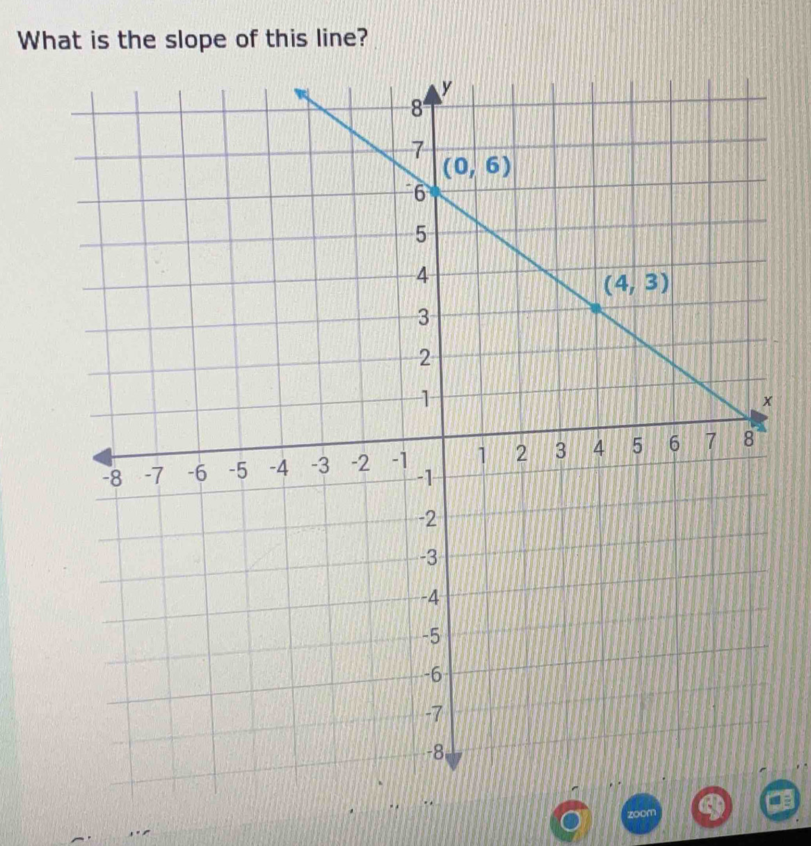 What is the slope of this line?
zoom