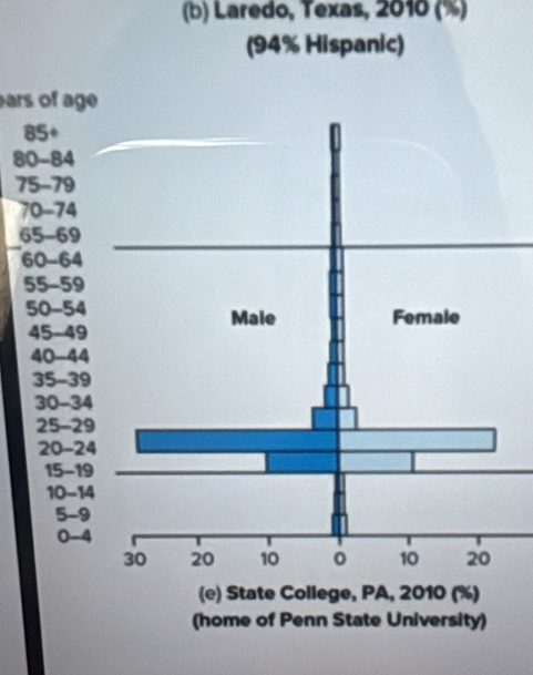 Laredo, Texas, 2010 (%) 
(94% Hispanic) 
ars of age
85÷
80-84
75-79
70-74
_
65-69
60-64
55-59
50-54 Male Female
45-49
40-44
35-39
30-34
25-29
20-24
15-19
10-14
5 -9
0-4
30 20 10 10 20
(e) State College, PA, 2010 (%) 
(home of Penn State University)