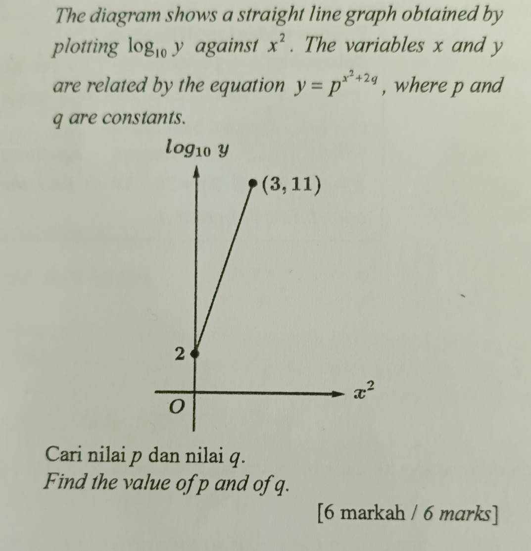 The diagram shows a straight line graph obtained by
plotting log _10 y against x^2. The variables x and y
are related by the equation y=p^(x^2)+2q , where p and
q are constants.
Cari nilai p dan nilai q.
Find the value of p and of q.
[6 markah / 6 marks]