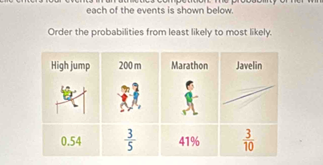 each of the events is shown below.
Order the probabilities from least likely to most likely.
Javelin
 3/10 