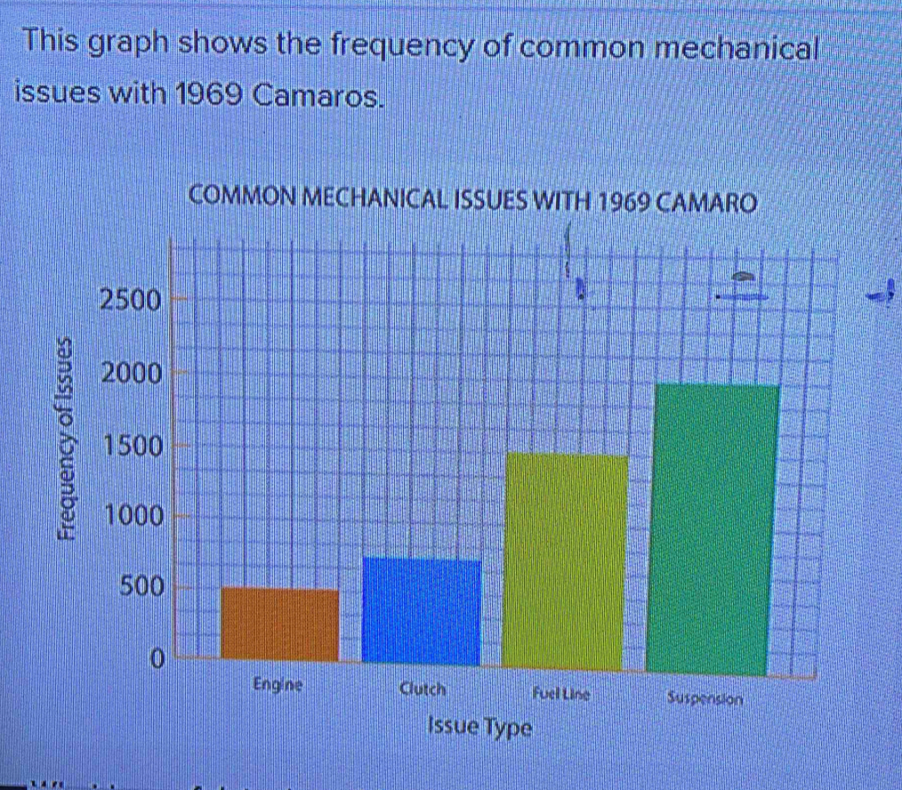 Solved: This graph shows the frequency of common mechanical issues with ...