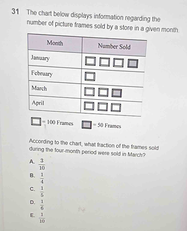 The chart below displays information regarding the
number of picture frames sold by a store in a given month.
□ =100 Frames □ =50 Fra mes 
According to the chart, what fraction of the frames sold
during the four-month period were sold in March?
A.  3/10 
B.  1/4 
C.  1/5 
D.  1/6 
E.  1/10 