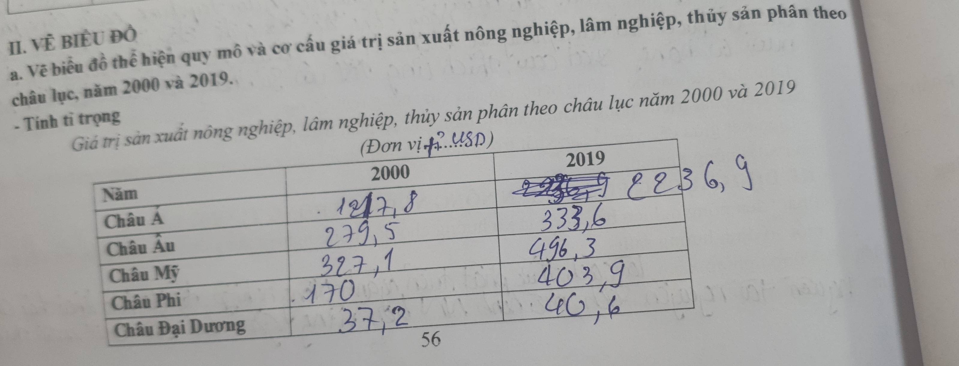 VÈ BIÈU Đồ 
a. Về biểu đồ thể hiện quy mô và cơ cấu giá trị sản xuất nông nghiệp, lâm nghiệp, thủy sản phân theo 
châu lục, năm 2000 và 2019. 
nghiệp, lâm nghiệp, thủy sản phân theo châu lục năm 2000 và 2019
- Tính tỉ trọng