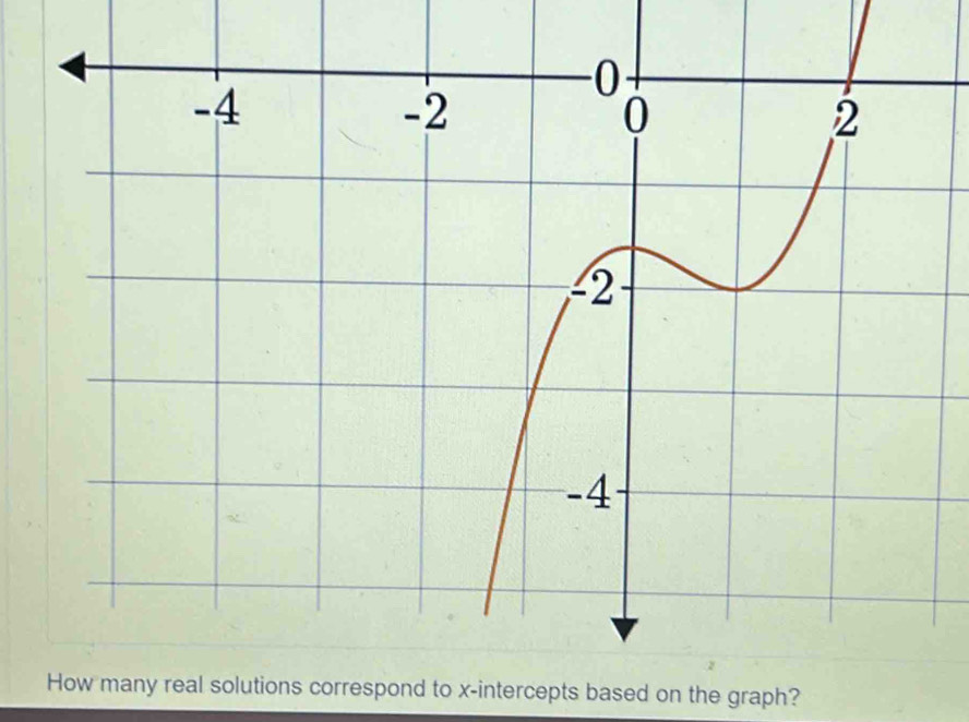 solutions correspond to x-intercepts based on the graph?