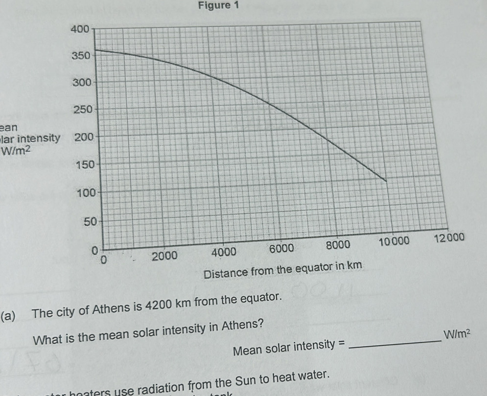 Figure 1 
ean 
lar intens
W/m^2
(a) The city of Athens is 4200 km from the equator. 
What is the mean solar intensity in Athens?
W/m^2
Mean solar intensity = 
_ 
aters use radiation from the Sun to heat water.