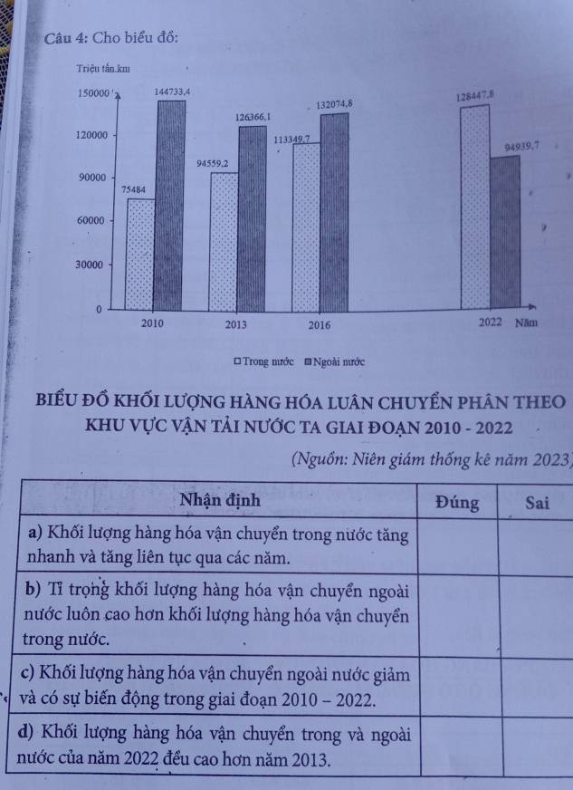 Cho biểu đồ: 
biểu đồ khỐi lượng hàng hóa luân chuyển phân theo 
KHU VựC VậN TảI nƯỚC TA GIAI ĐOẠN 2010 - 2022 
(Nguồn: Niên giám thống kê năm 2023)