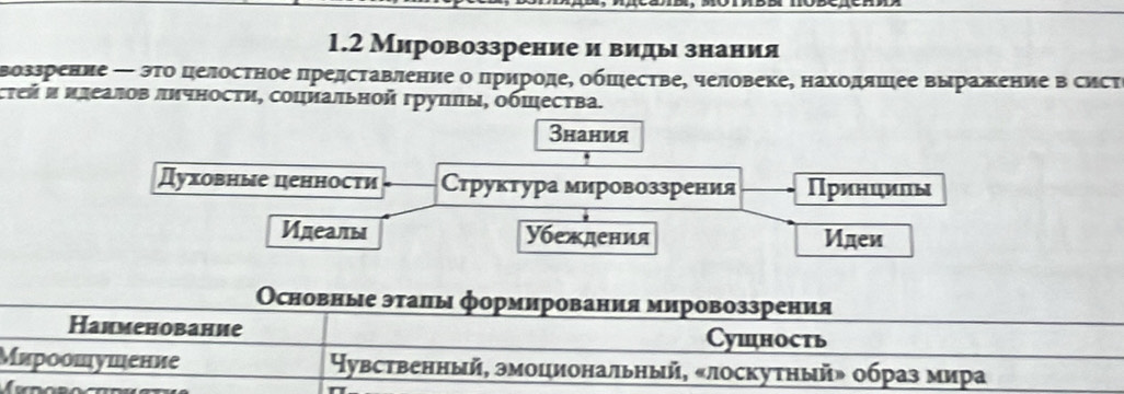 1.2 Мировоззрение и виды знания
Βоззрение ← эΤо целостное πредставление о природе, обπесτве, человеке, нахοдяшее Βыражение в сисΤ
сτей η πлеалов личности, социальной груππы, οбшества.
Знания
духовные ценности Структура мировоззрения Πρиηιиσы
Илеалы Убеждения Идеи
Основные эталы формирования мировоззрения
Наименование Cушность
Мироошушение увственный, эмоциональный, «лоскутηый» образ мира