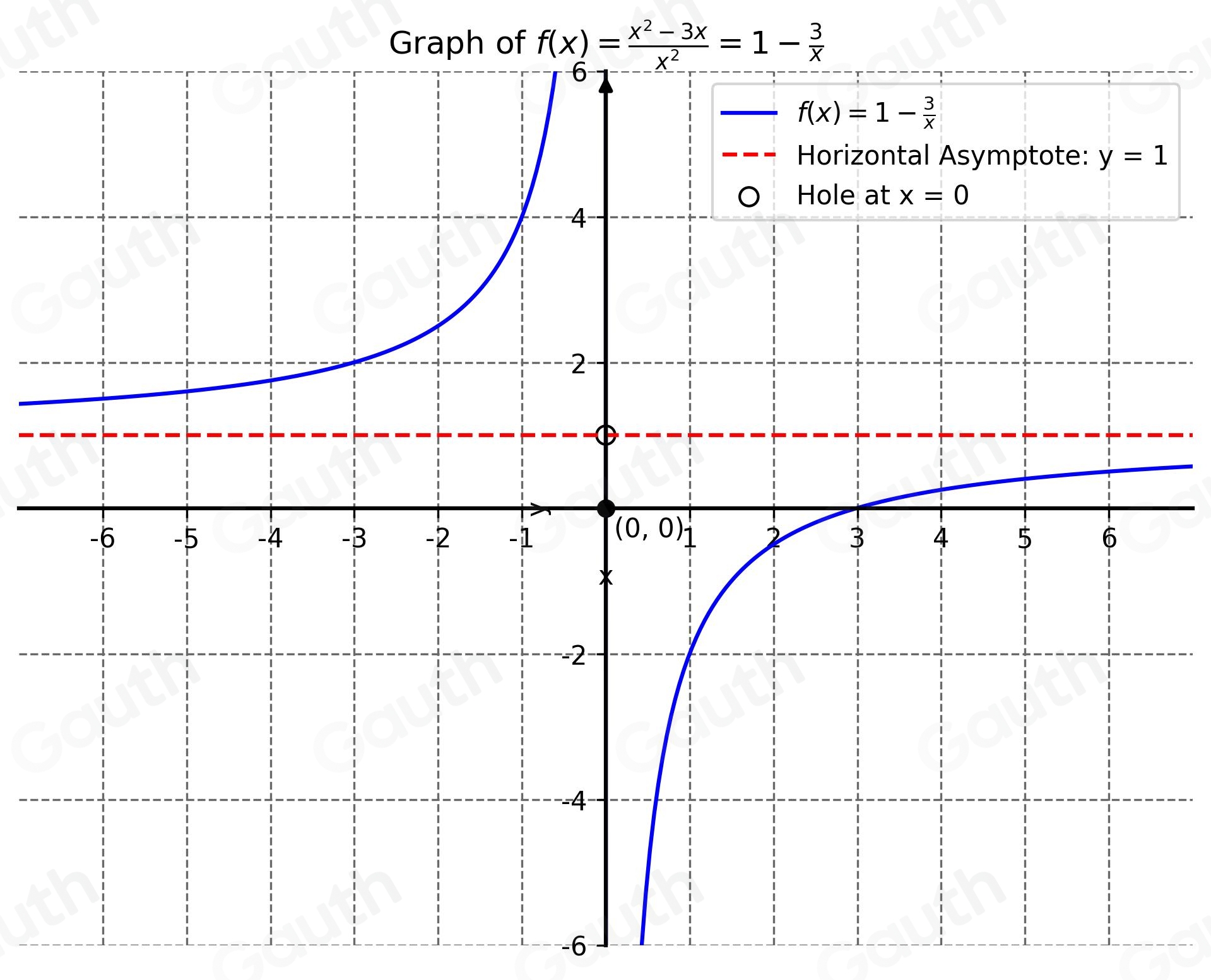 Solved: Graph the rational function. Note that the numerator and ...