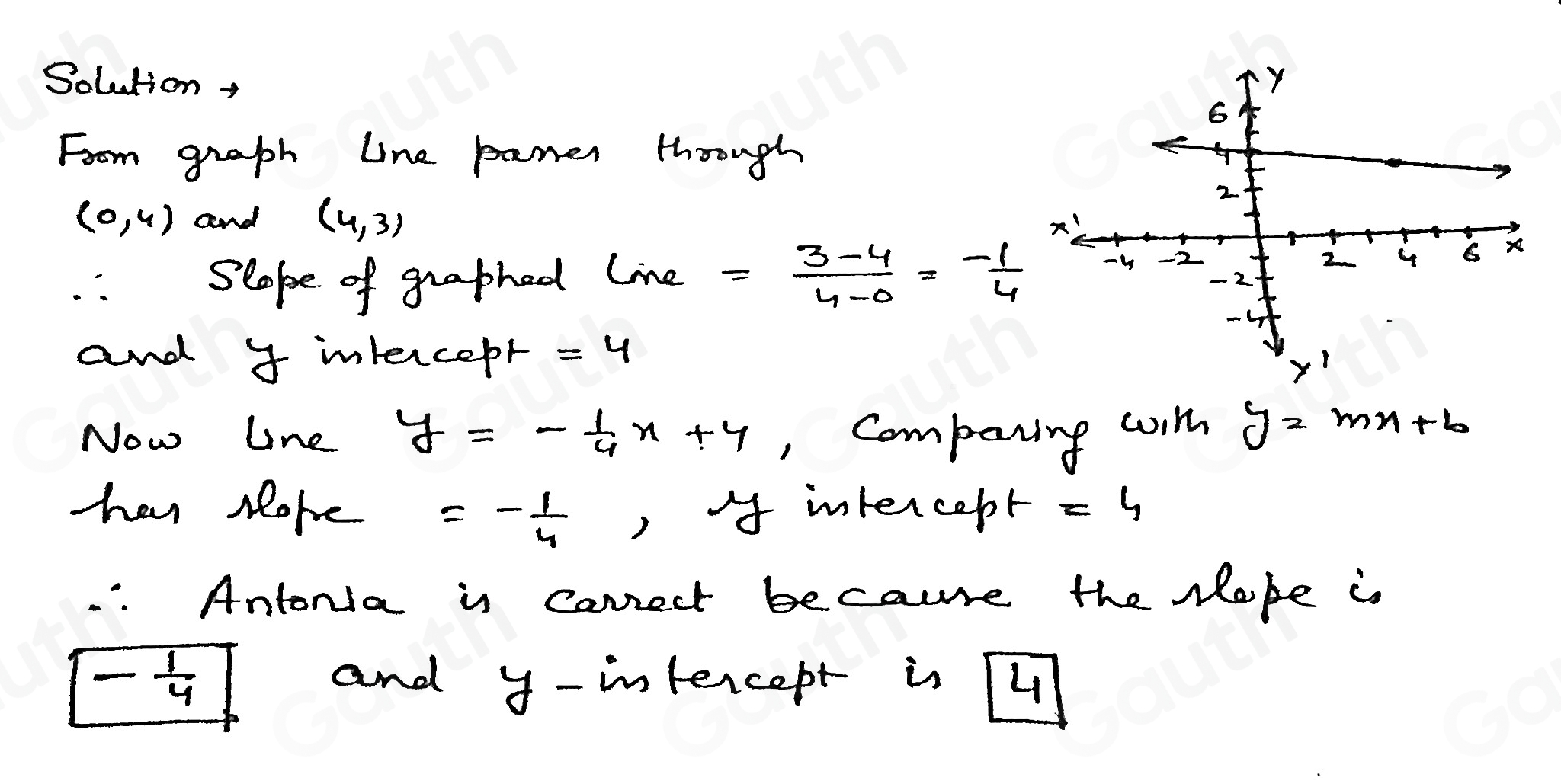 Solution, 
From graph line panes thoough
(0,4) and (4,3)
:Slope of graphed line = (3-4)/4-0 =- 1/4 
and 4 intercepr =4
Now line y=- 1/4 x+4 , Companing woit y=mx+b
hes Mohe =- 1/4  , intercept =4.: Antonia is Canrect because the Nape is
- 1/4  and y -intencept is Hu