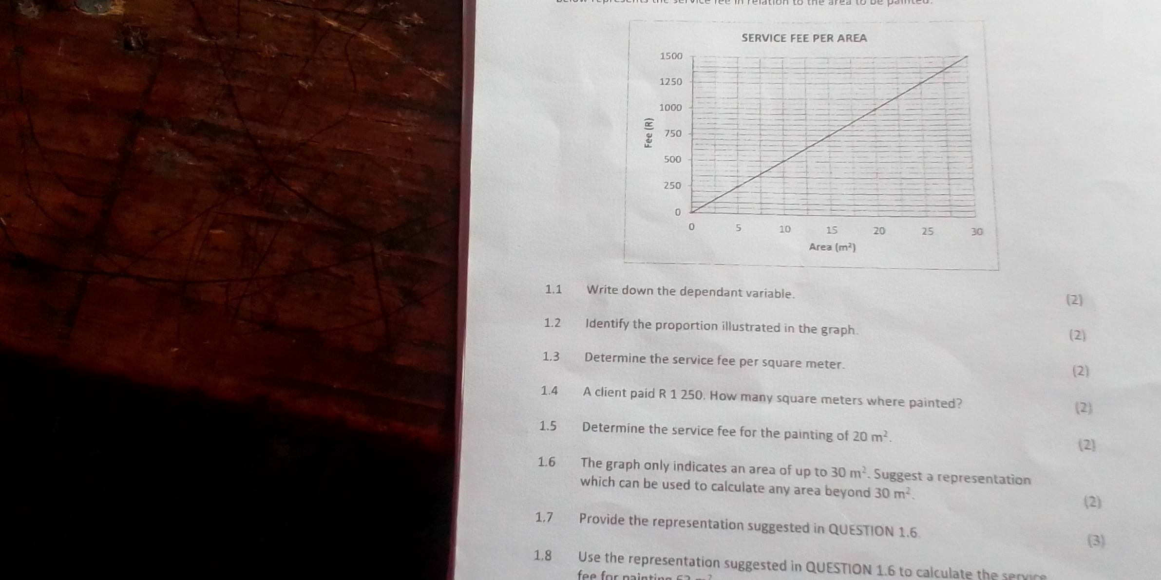 1,1 Write down the dependant variable. 
(2) 
1.2 Identify the proportion illustrated in the graph. (2) 
1,3 Determine the service fee per square meter. 
(2) 
1.4 A client paid R 1 250. How many square meters where painted? 
(2) 
1.5 Determine the service fee for the painting of 20m^2. 
(2) 
1.6 The graph only indicates an area of up to 30m^2. Suggest a representation 
which can be used to calculate any area beyond 30m^2. 
(2 
1,7 Provide the representation suggested in QUESTION 1.6. 
(3) 
1.8 Use the representation suggested in QUESTION 1.6 to calculate the service