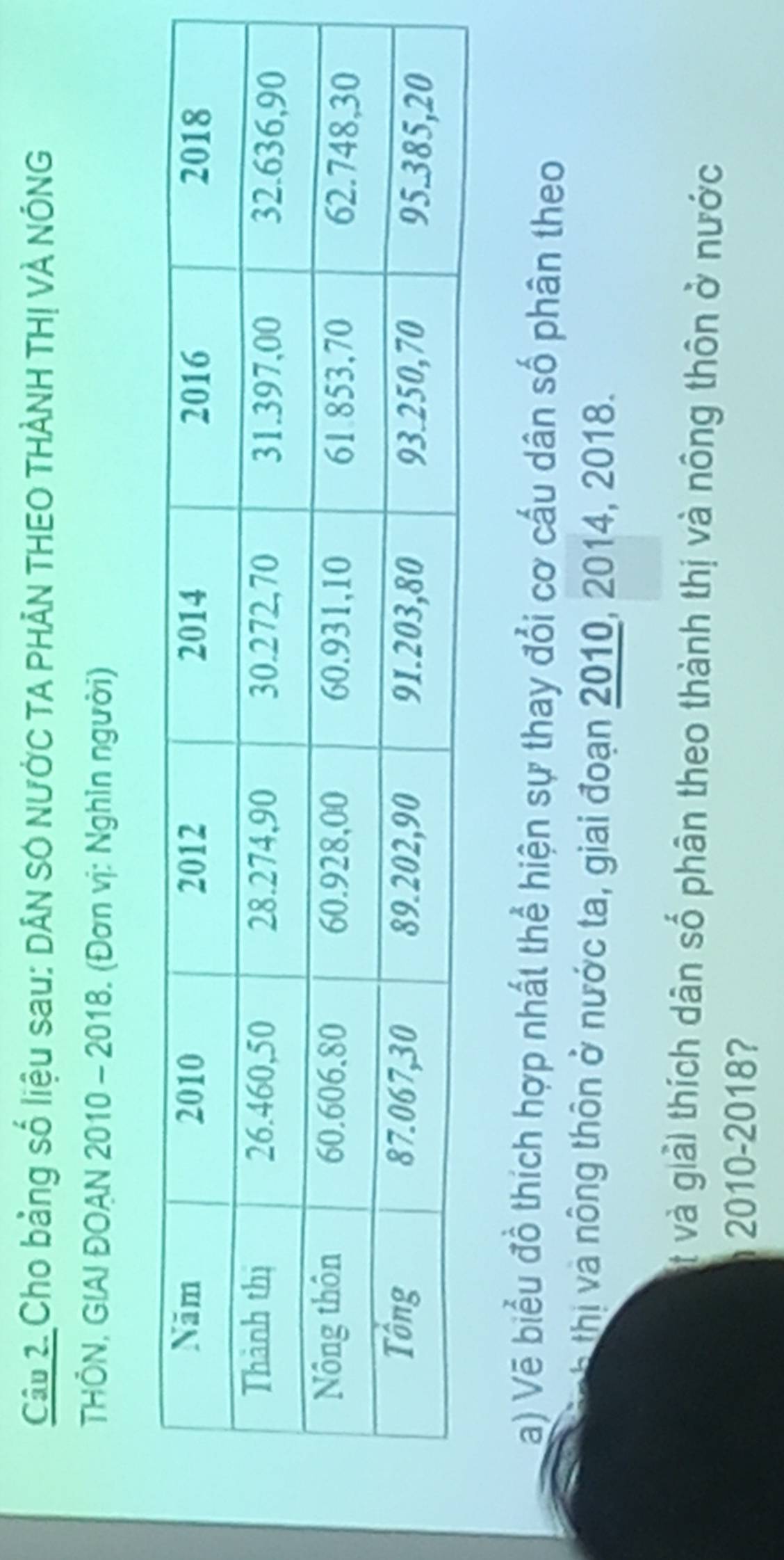 Cho bảng số liệu sau: DÂN SÓ NƯỚC TA PHÂN THEO THẢNH TH! VÀ NÓNG 
THÔN, GIAI ĐOAN 2010 - 2018. (Đơn vị: Nghin người) 
a) Vẽ biểu đồ thích hợp nhất thể hiện sự thay đổi cơ cấu dân số phân theo 
hị à ô ng thôn ở nước ta, giai đoạn 2010, 2014, 2018. 
t và giải thích dân số phân theo thành thị và nông thôn ở nước 
2010-2018?