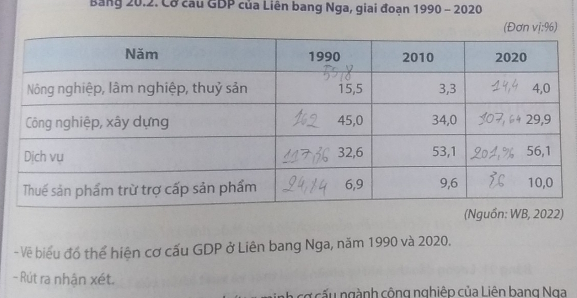 Băng 20.2. Cơ cau GDP của Liên bang Nga, giai đoạn 1990 - 2020
-Về biểu đó thể hiện cơ cấu GDP ở Liên bang Nga, năm 1990 và 2020.
- Rút ra nhận xét.
* c  c u n gành công nghiệp của Liên bang Nga